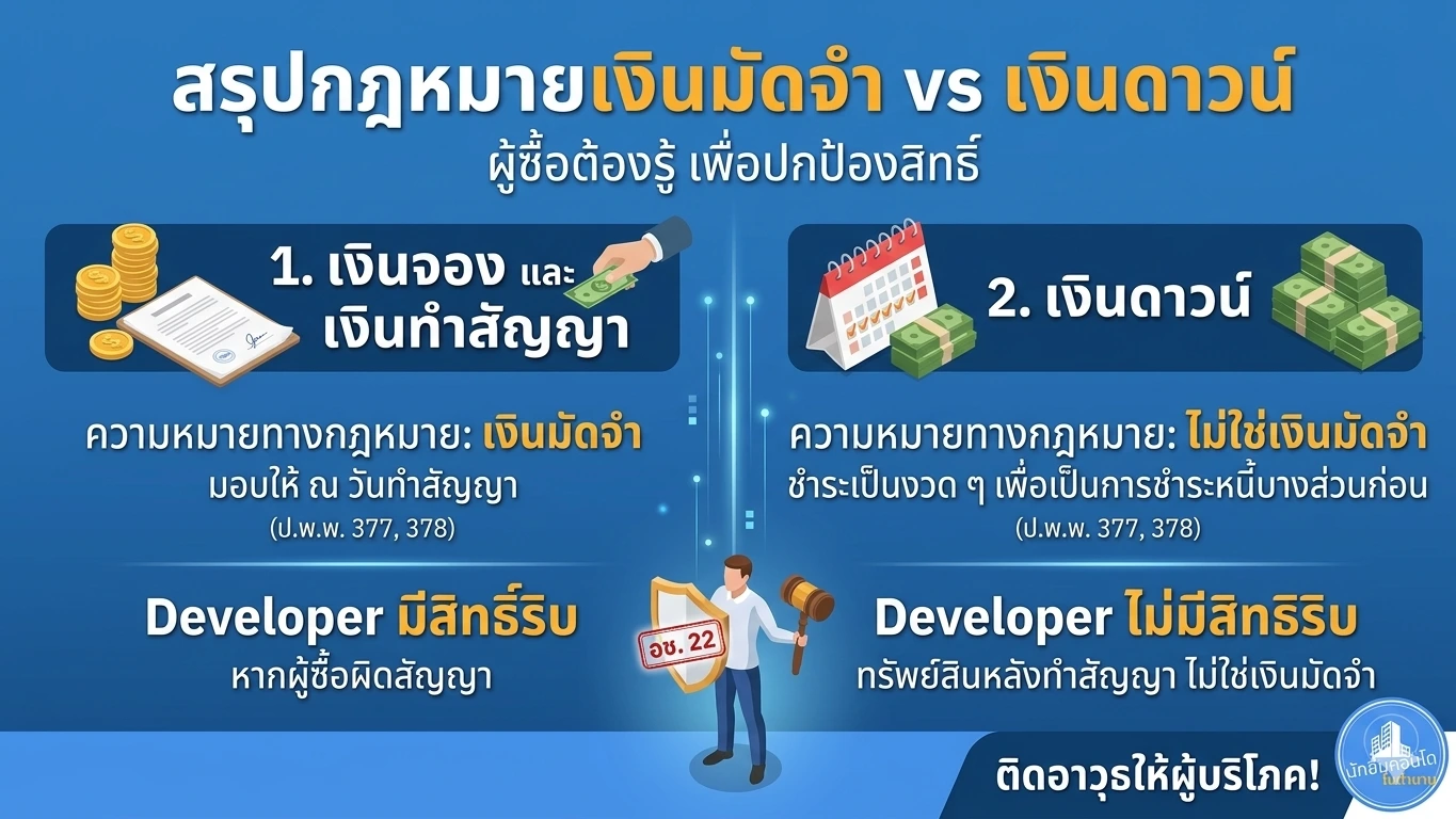 ตารางเปรียบเทียบความแตกต่างระหว่างเงินมัดจำ เงินจอง และเงินดาวน์ ตามกฎหมายคอนโด โดยนักยืมคอนโดในตำนาน