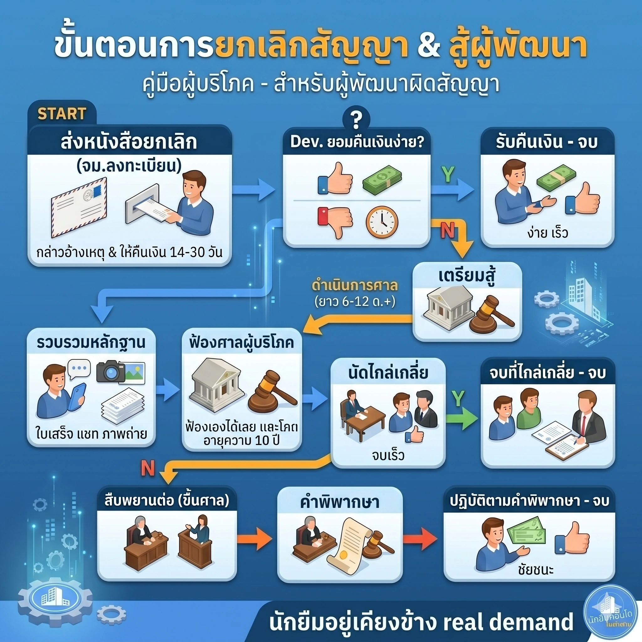 Flowchart ขั้นตอนการบอกเลิกสัญญาคอนโดและการฟ้องศาลผู้บริโภคด้วยตัวเอง สำหรับ Real Demand